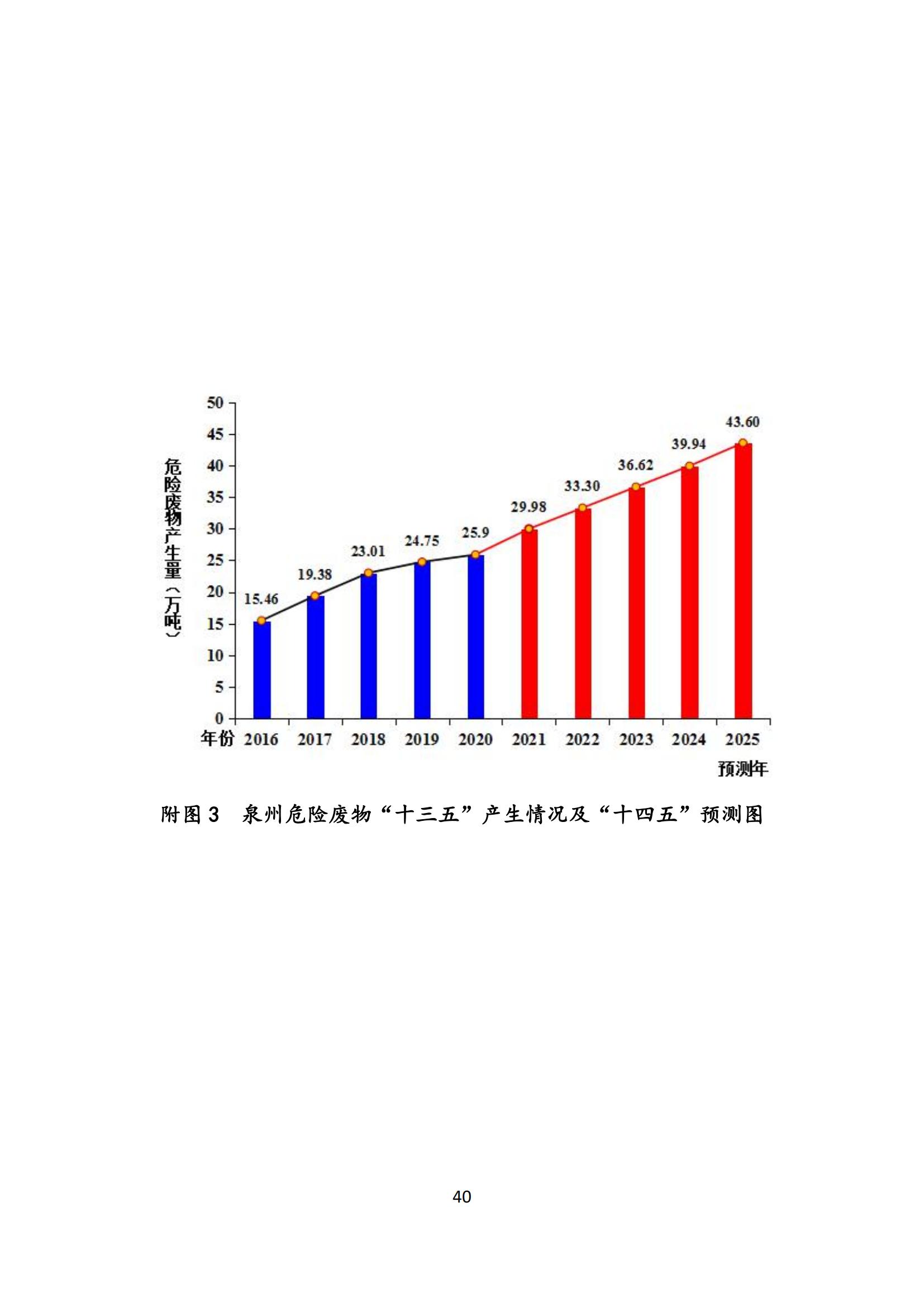 泉州市“十四五”危险废物_44